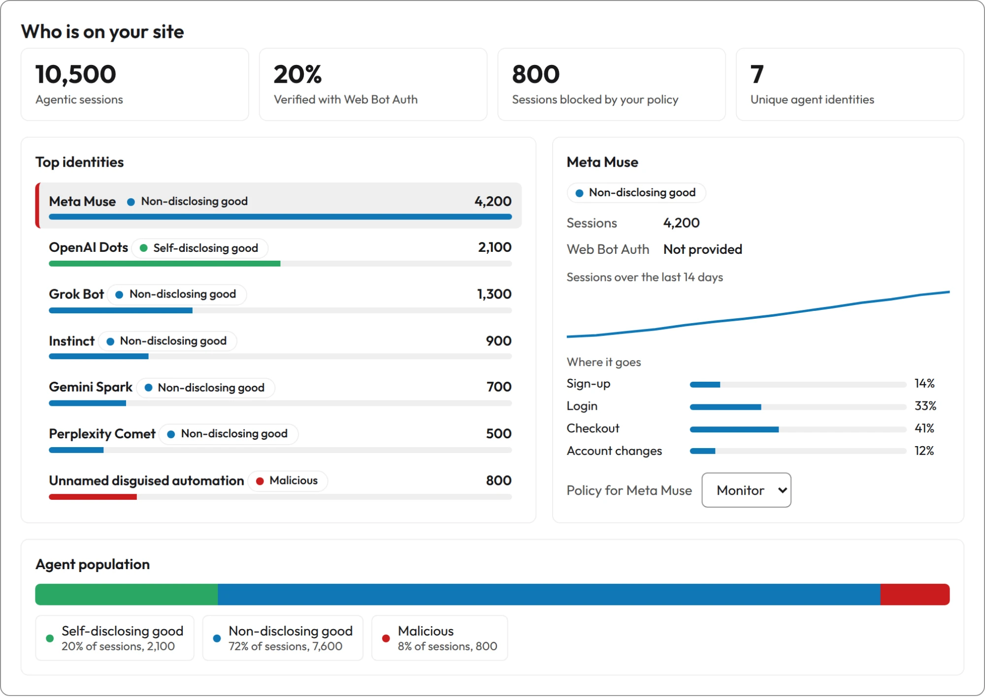 Illustrative Arkose Command Center dashboard showing agentic sessions, top agent identities by population, a Meta Muse detail panel with a per-agent policy, and the agent population split