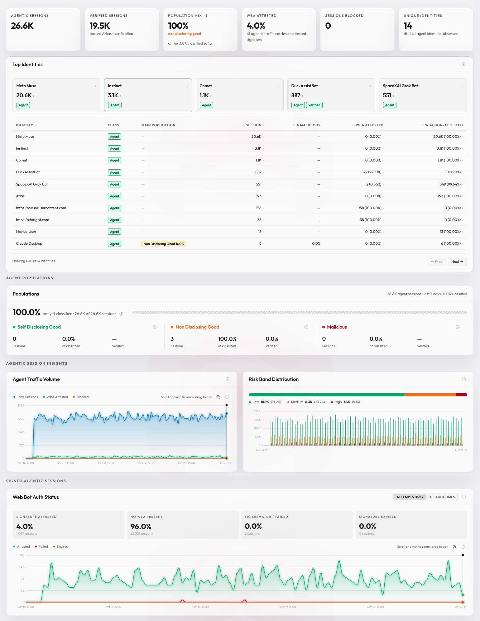 Agent Trust Manager dashboard showing agent sessions, verified sessions, top agent identities, agent populations, agent traffic volume, risk band distribution, and Web Bot Auth status