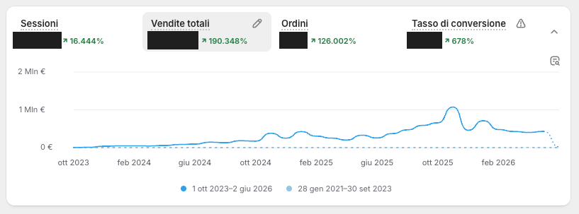 Shopify analytics Mimmù