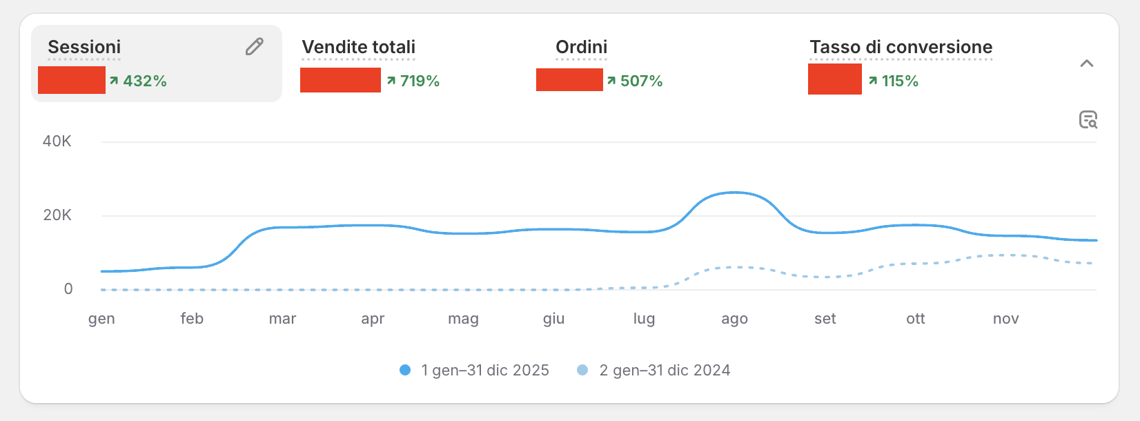 Shopify analytics Vanity Rose
