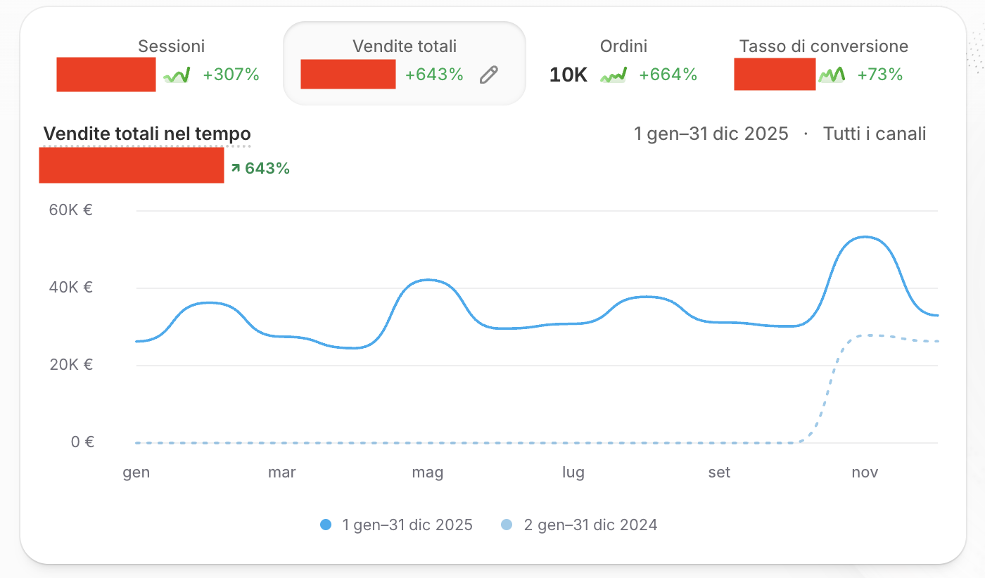 Shopify analytics Gemal Detersivi