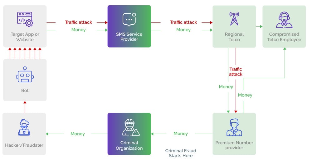 SMS toll fraud