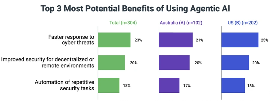 Help Net Security: Agentic AI Is Shrinking the Window Defenders Have to Respond