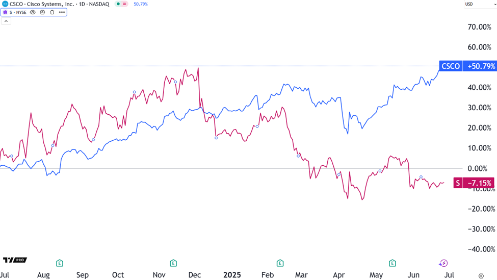 Chart showing that over the past year, while Cisco has popped 51%, while SentinelOne has fallen 7%.