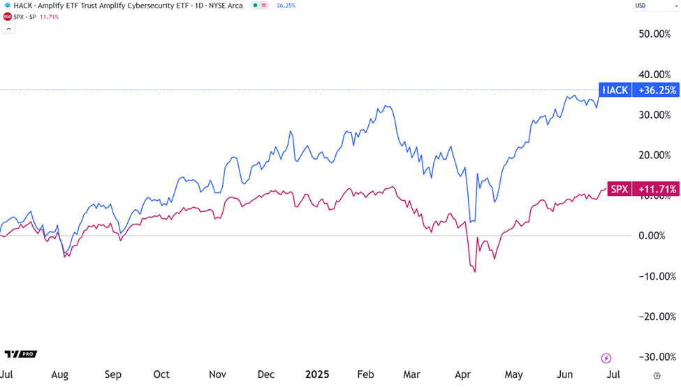 Chart showing HACK up 36% over the last 12 months, tripling the S&P’s return.