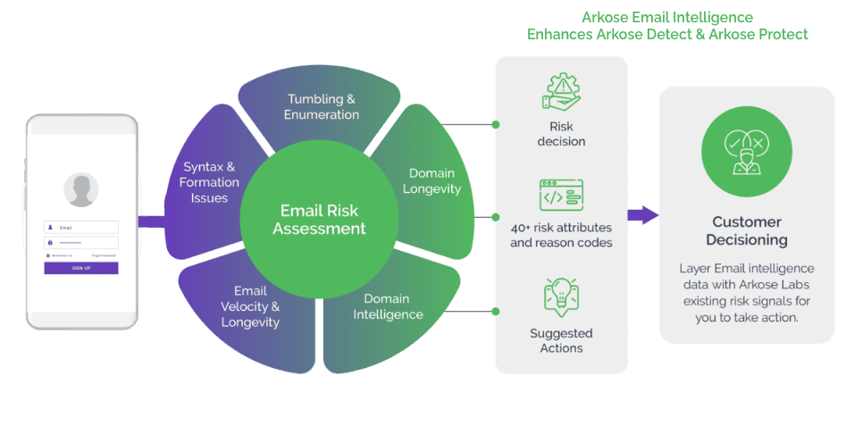 Arkose Labs Launches Arkose Email Intelligence, the First Solution that Combines Bot Mitigation with Accurate Email Risk Detection