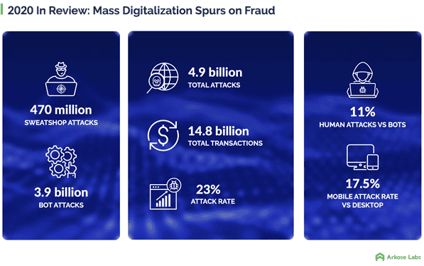 New Data from Arkose Labs Shows Increased Fraud Across All Industries Since Black Friday, with Gift Card Fraud and Account Takeover Attacks Surging
