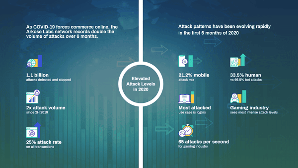 Fraud Attacks Double in 2020 as COVID-19 Transforms the Digital Economy, Reveals Arkose Labs