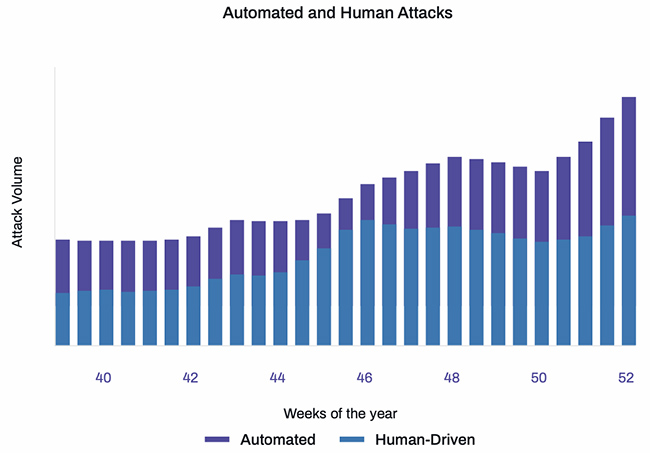 human-driven attacks