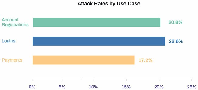 The rise of human-driven fraud attacks