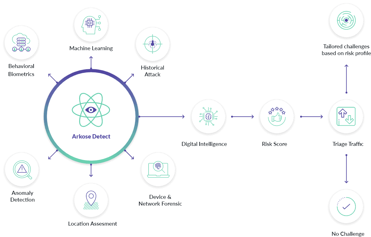 Arkose Detect Technology Overview