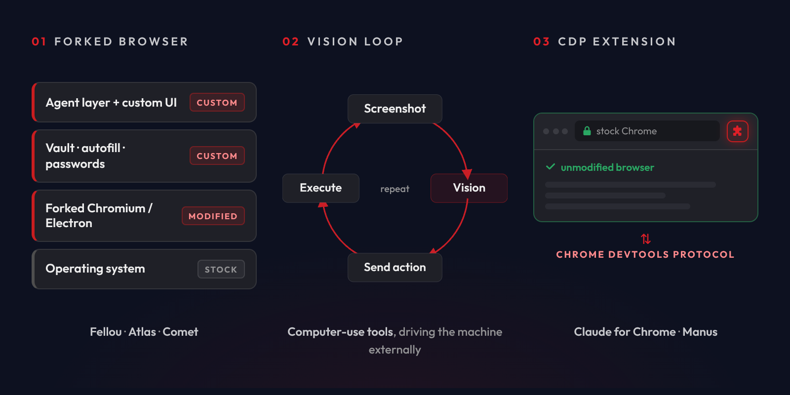 Diagram of agentic browser harness designs, comparing a vision-reasoning-action loop with a Chrome DevTools Protocol extension
