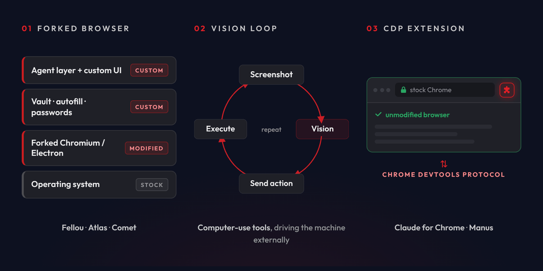 Diagram of agentic browser harness designs, comparing a vision-reasoning-action loop with a Chrome DevTools Protocol extension