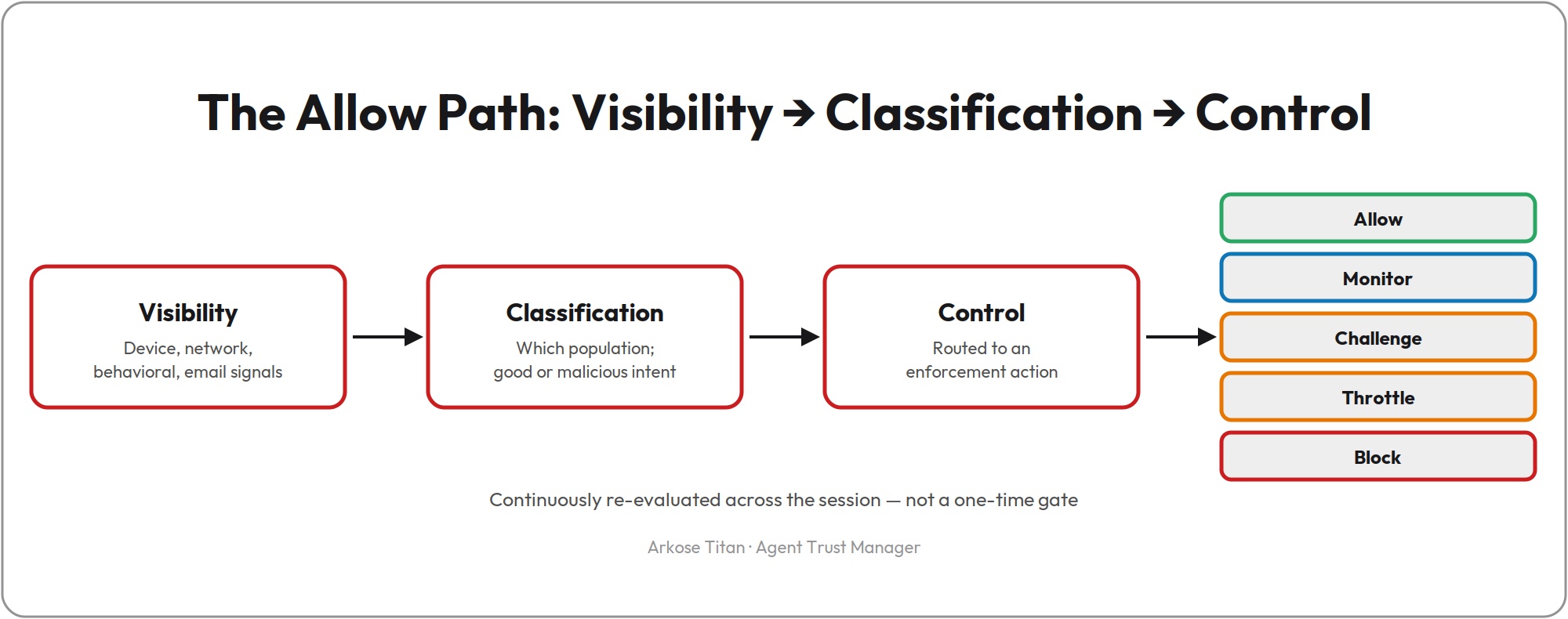 Diagram of Arkose Titan's Agent Trust Manager allow path: visibility, classification, and control routing traffic to Allow, Monitor, Challenge, Throttle, or Block outcomes