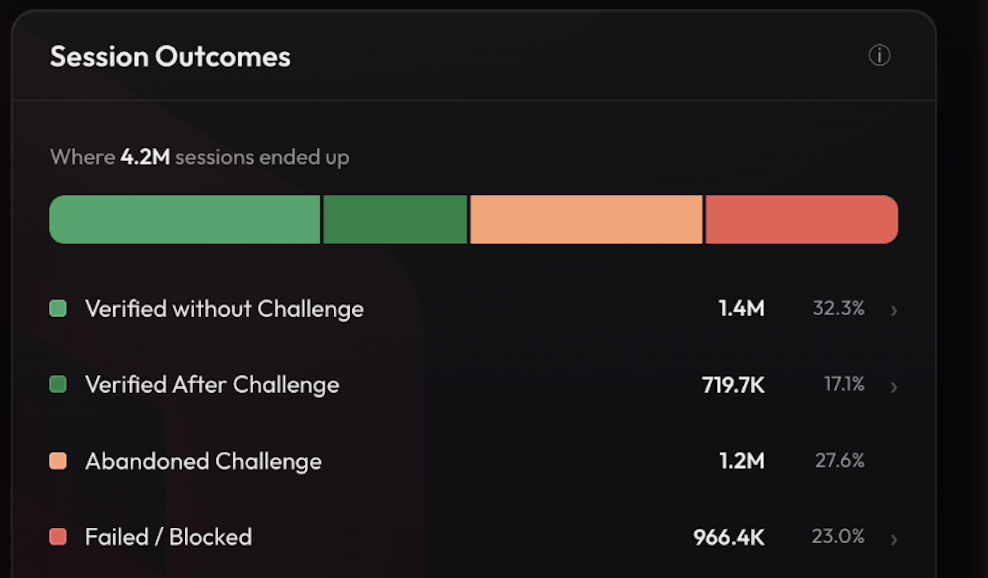 Arkose Command Center Session Outcomes panel showing 4.2M sessions split into verified without challenge, verified after challenge, abandoned challenge and failed or blocked