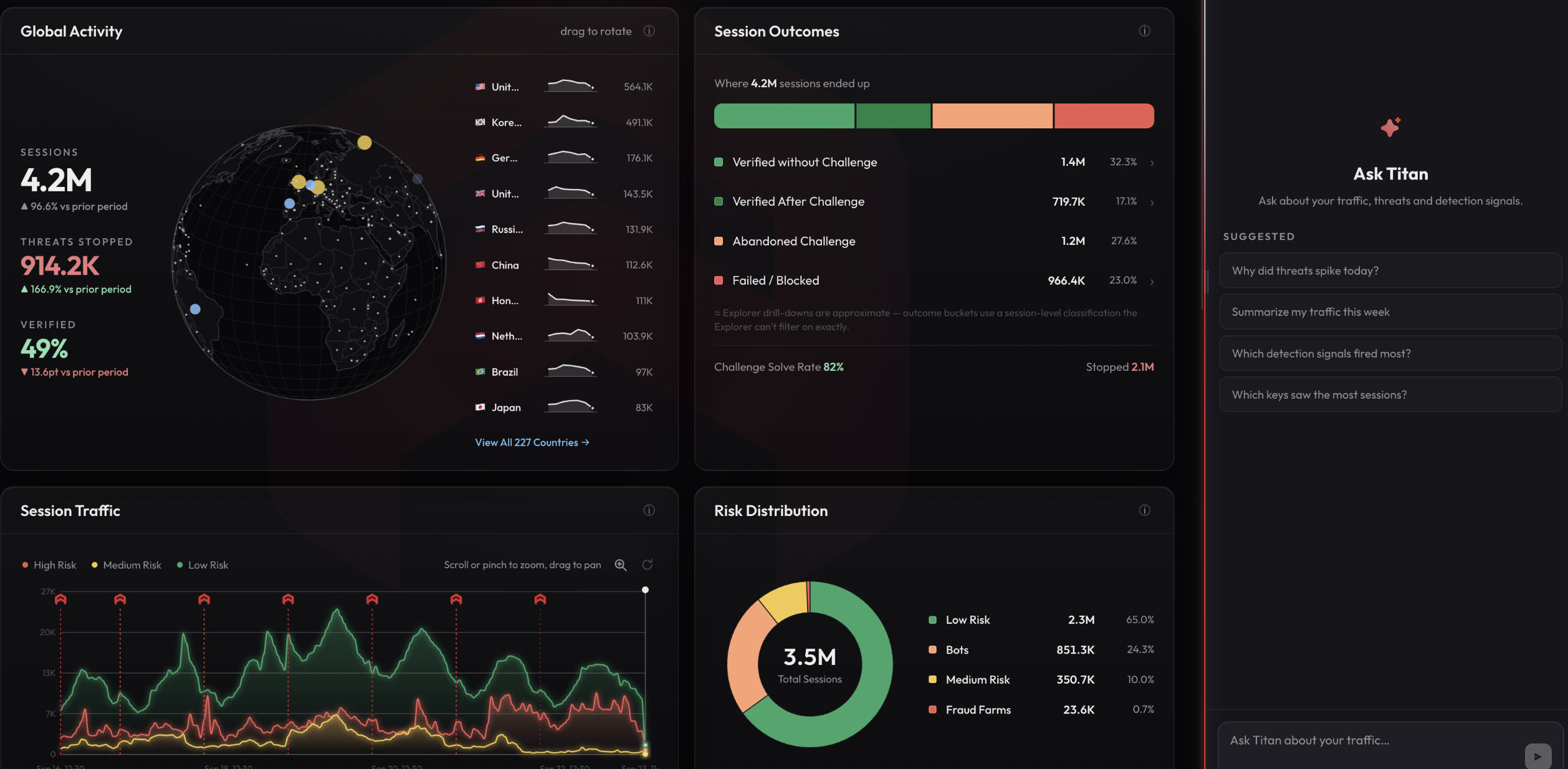 Arkose Command Center dashboard with global activity, session outcomes, session traffic and risk distribution panels alongside an Ask Titan chat panel for plain-language questions