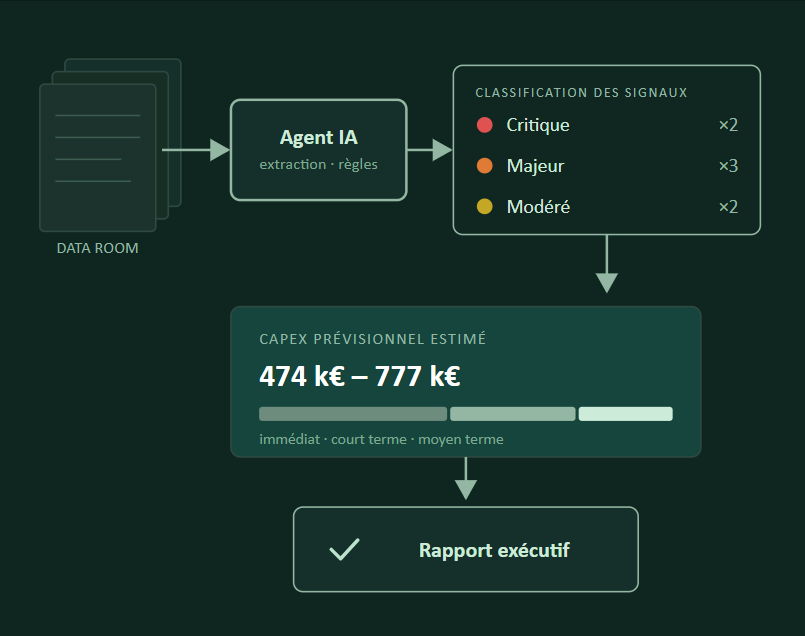 Flux d'analyse d'une « data room » immobilière par l'IA, de la classification des risques au rapport de synthèse