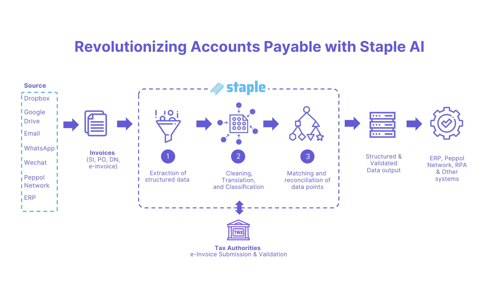 Revolutionizing accounts payable with Staple AI