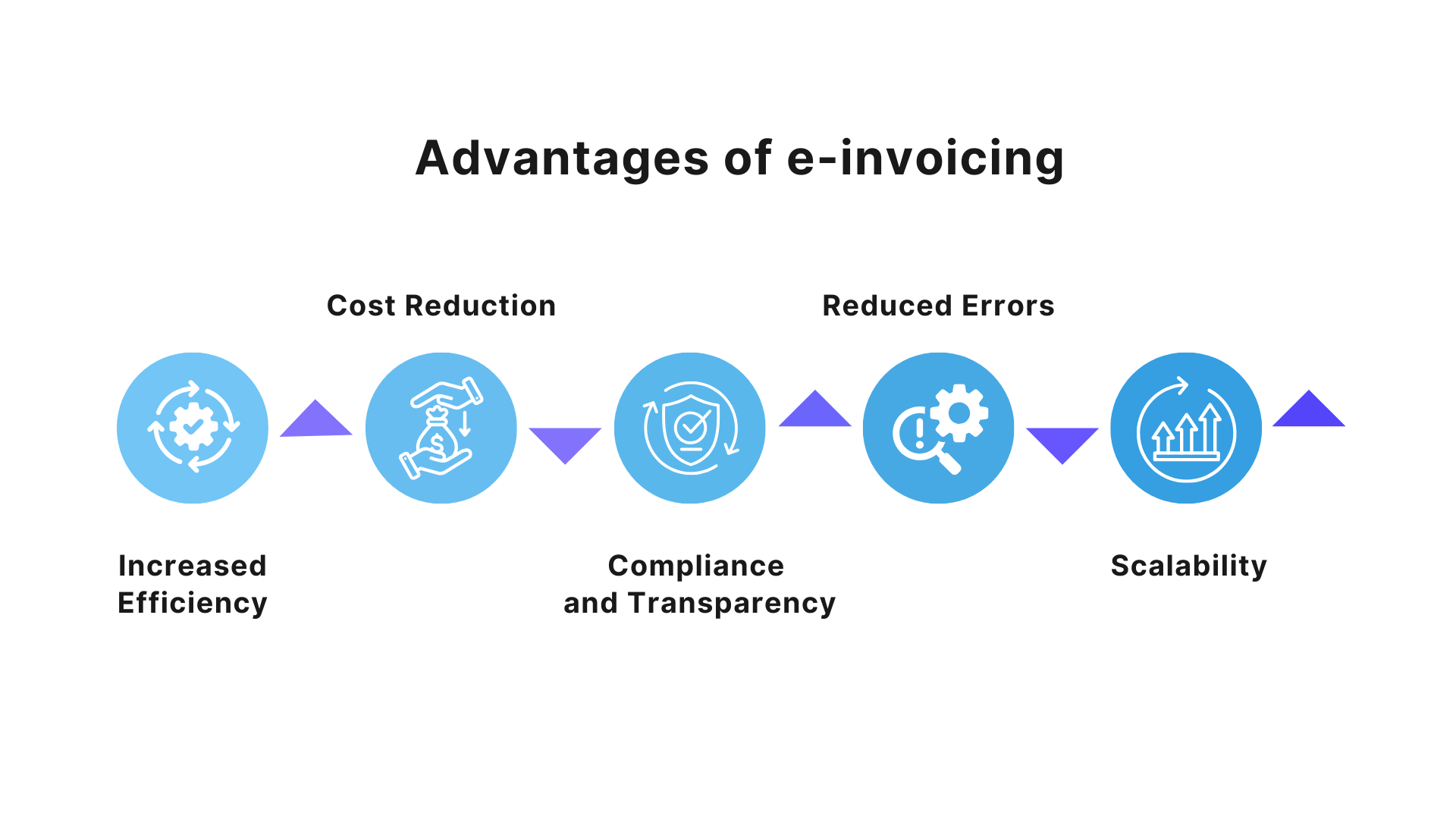 Advantages of e-invoicing