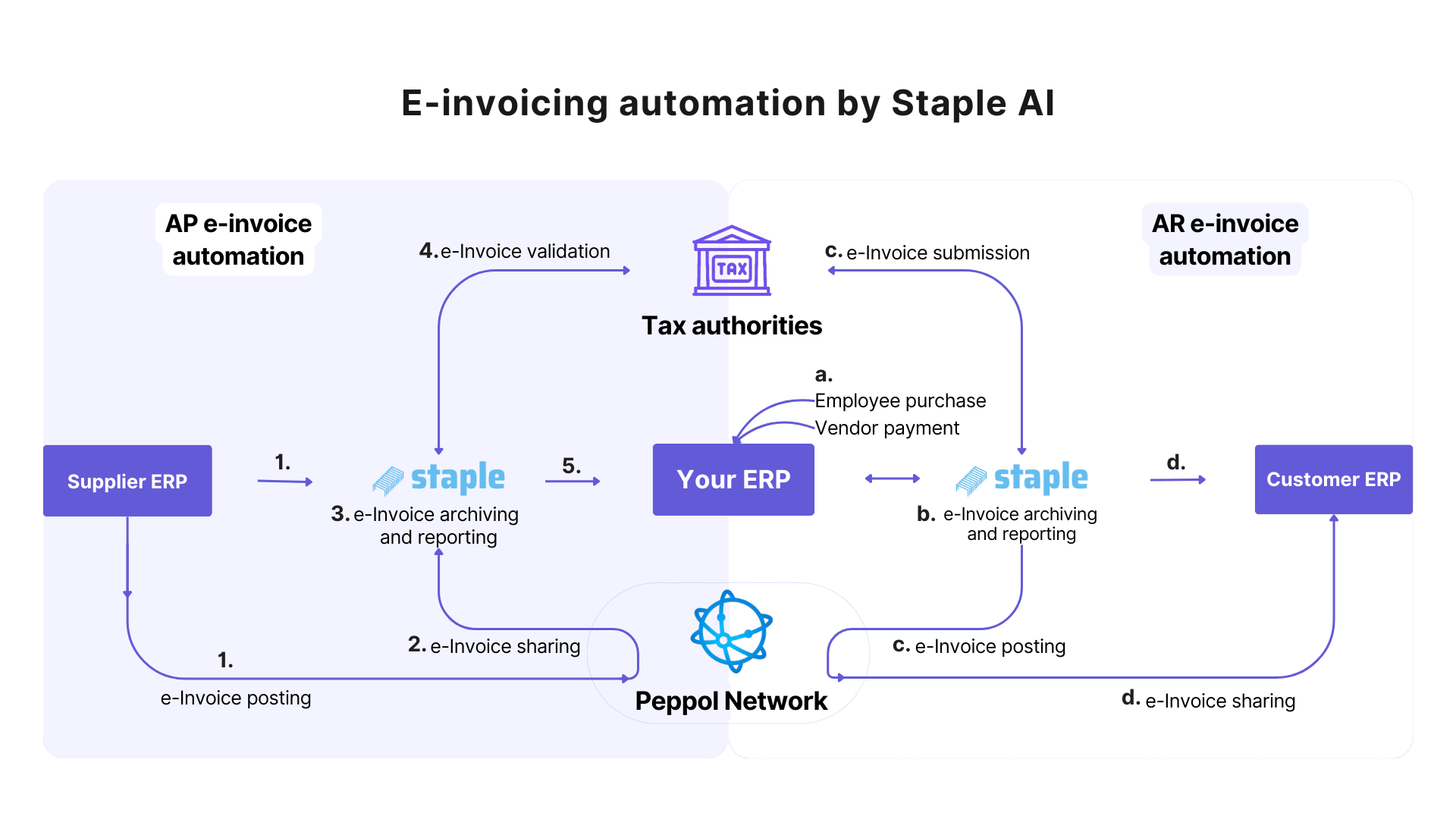 e-invoicing automation by Staple AI