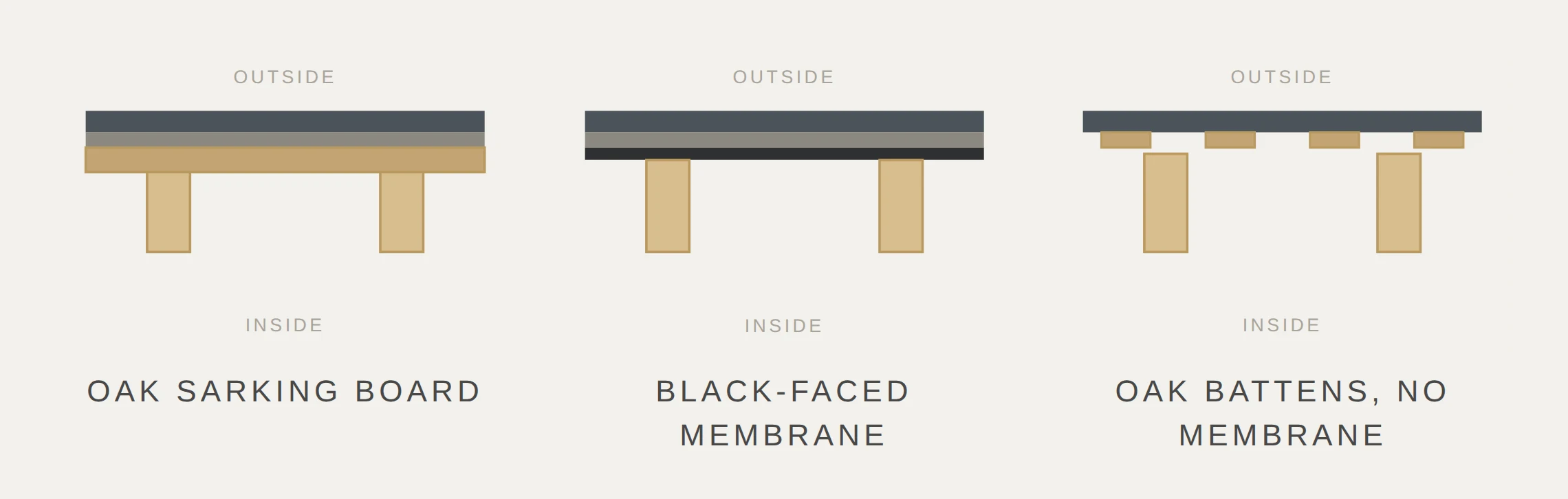 Three sections through an oak porch roof: oak sarking board over the rafters; a black-faced membrane showing between the rafters; slates hung on oak battens with no membrane