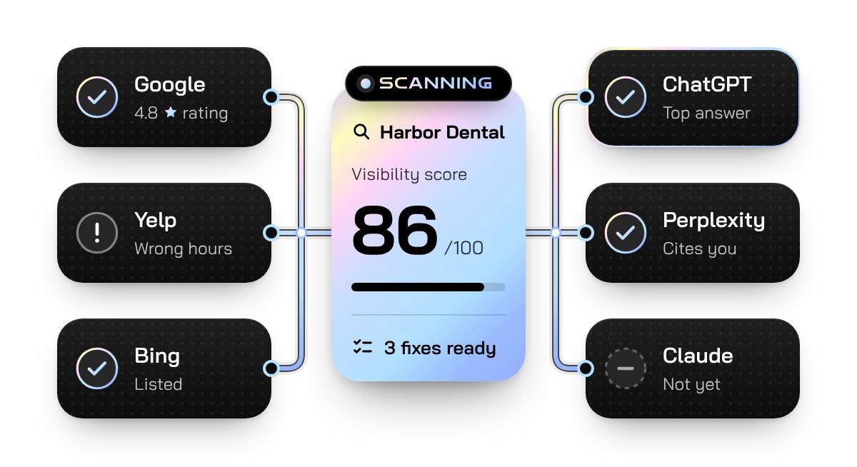 Visibility scan that checks Google, Yelp and Bing listings and what ChatGPT, Perplexity and Claude say about a business, with a visibility score and fixes ready
