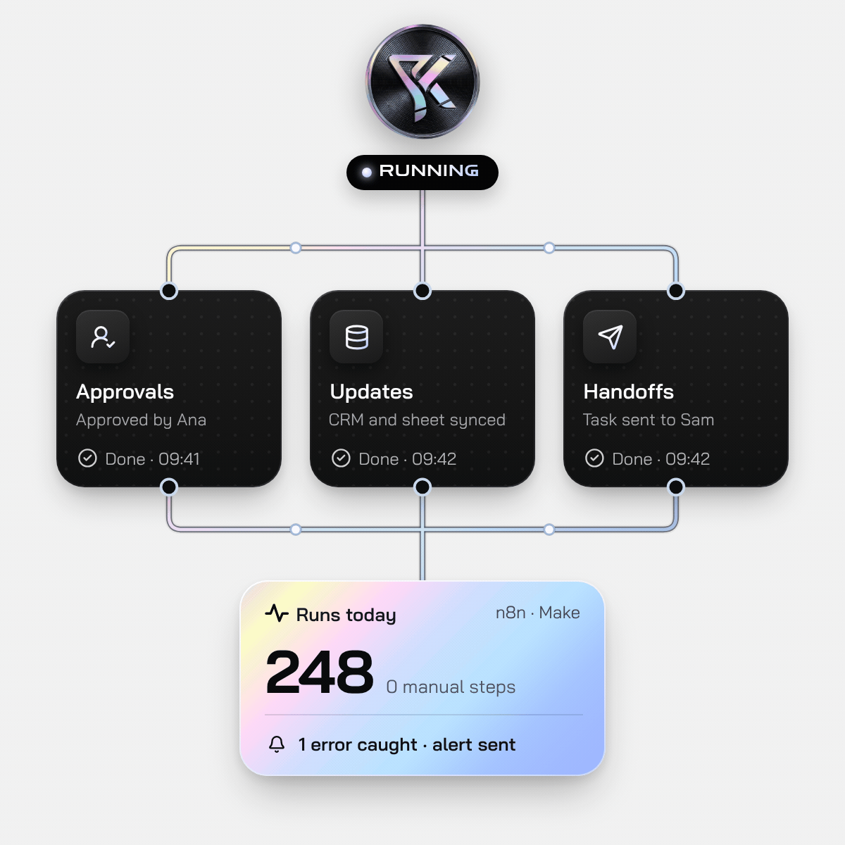 Workflow running approvals, updates and handoffs on its own, with an alert for any error