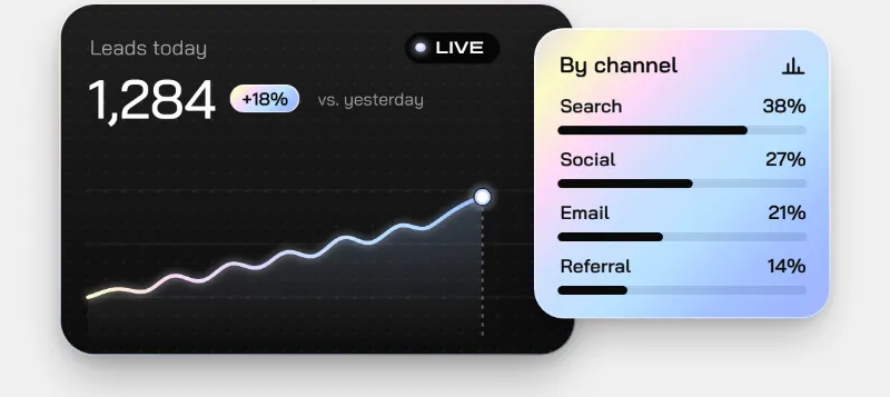 Live leads dashboard with a rising chart and a breakdown of leads by channel