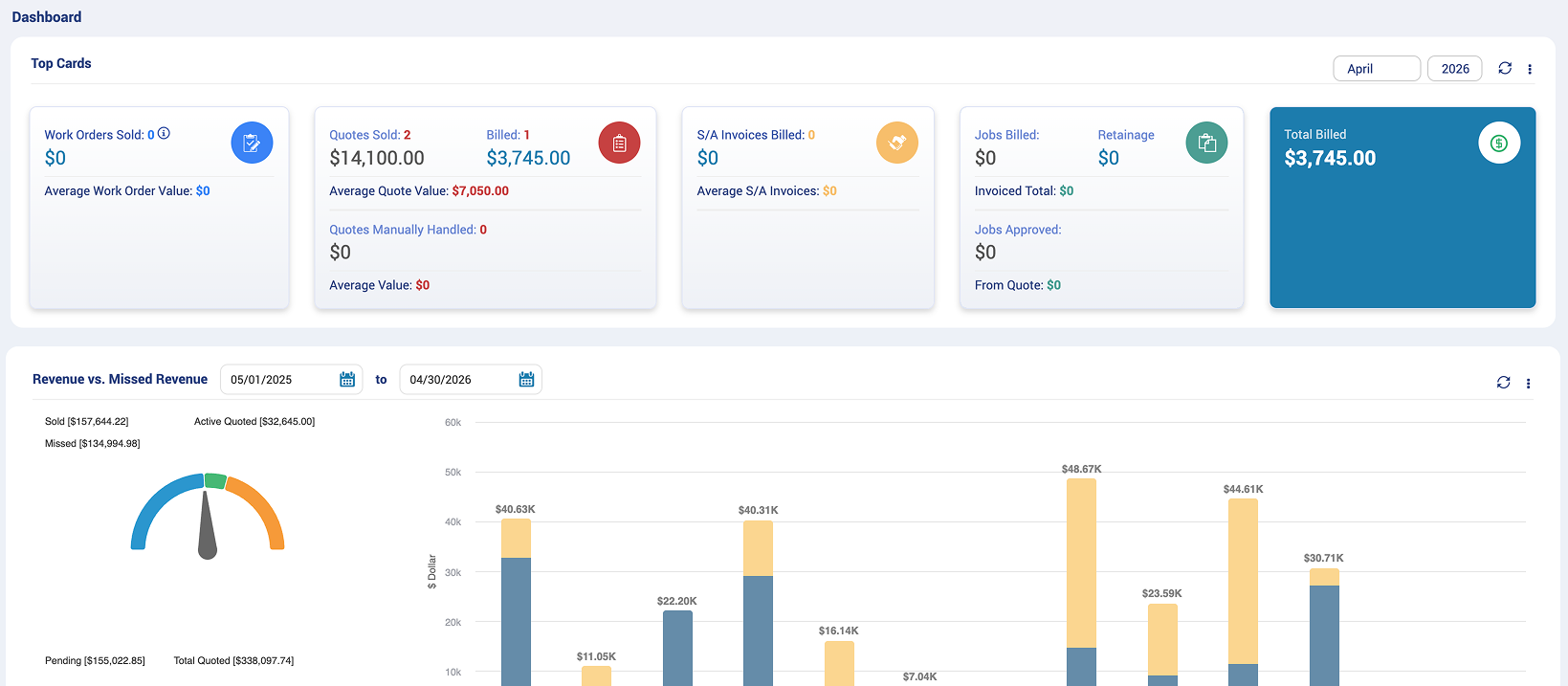 Business dashboard showing work orders, quotes, invoices, billed jobs, total billed, and revenue vs missed revenue chart.