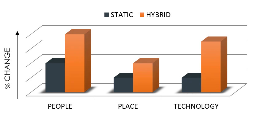 The Workplace Negotiation - Static Vs Hybrid - People Place and Technology
