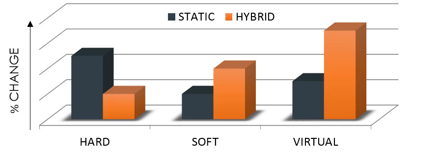 The Workplace Negotiation - Static Vs Hybrid - Hard Soft and Virtual