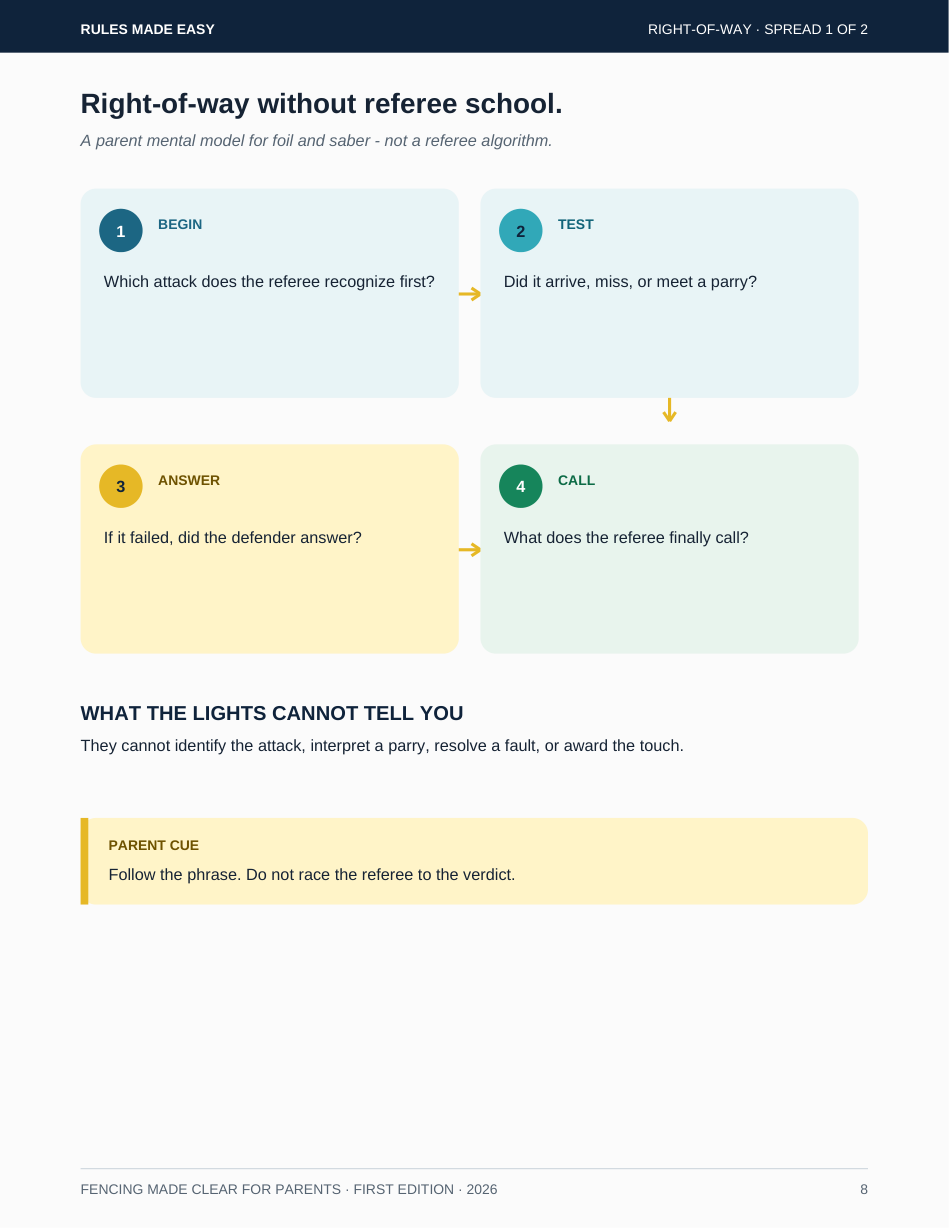 Guide preview explaining right-of-way without referee school
