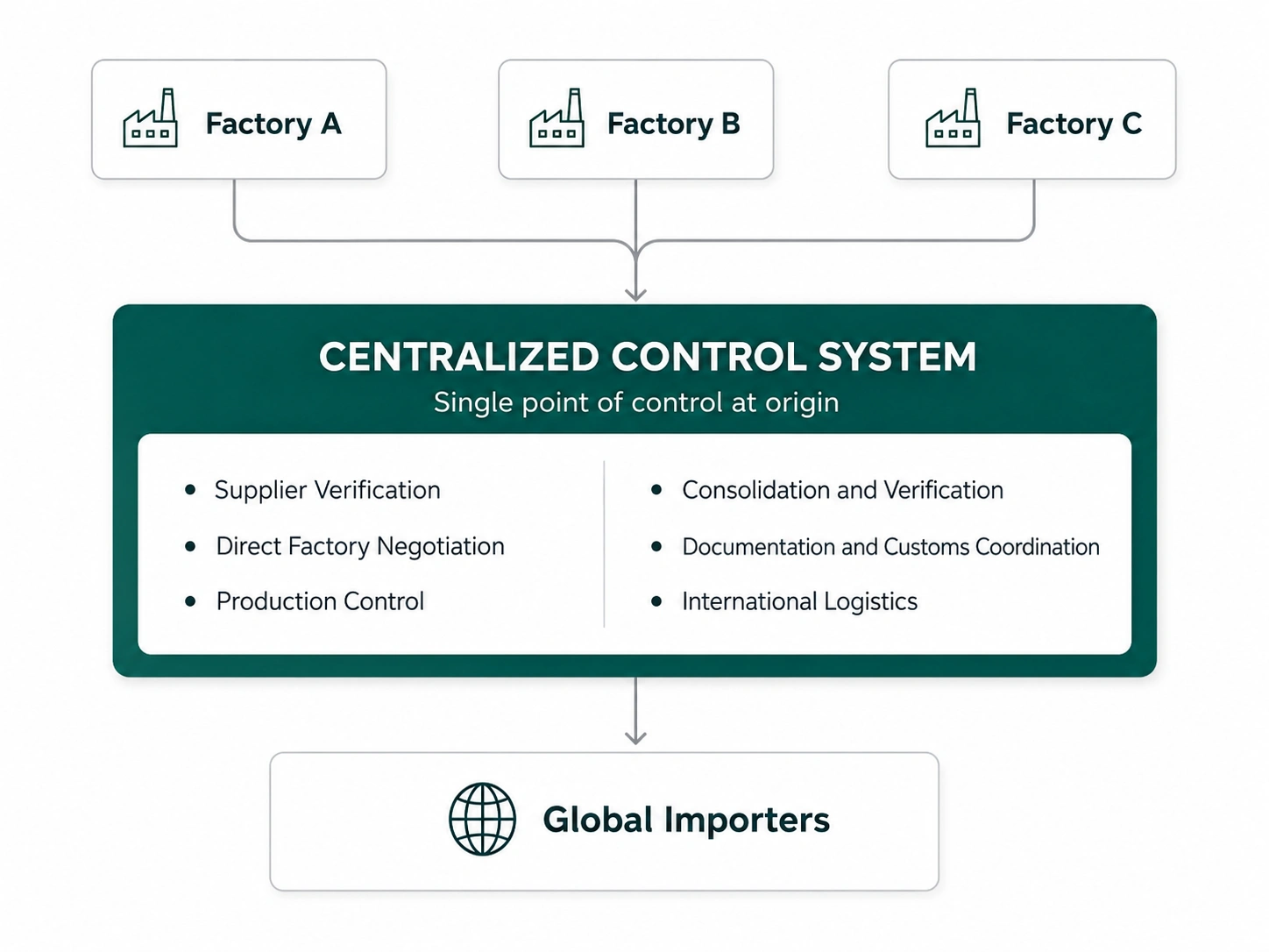 Centralized operating model for China sourcing, supplier verification, production control and global logistics