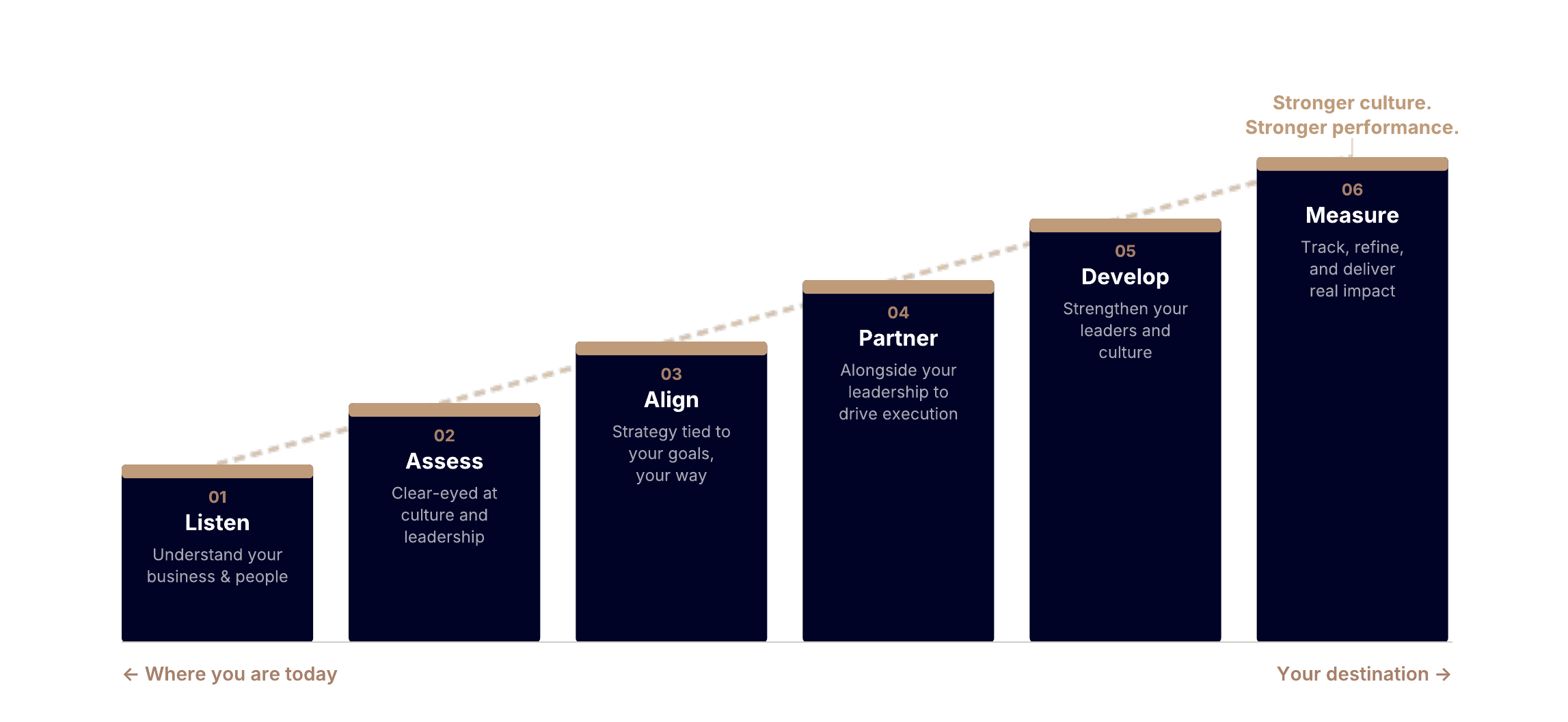 1. BASE CAMP — Discover &amp; Assess. We listen first. We assess your people, culture, and business landscape to understand where you are and what matters most. ▪ 2. THE ROUTE — Align &amp; Plan. We build a tailored people strategy roadmap that aligns culture, leadership, and talent with your business goals. ▪ 3. THE CLIMB — Act &amp; Implement. We partner with your leaders to execute with precision, building capability and momentum at every step. ▪ 4. THE SUMMIT — Measure &amp; Sustain. We measure impact, embed what works, and leave you with a stronger culture and lasting performance.