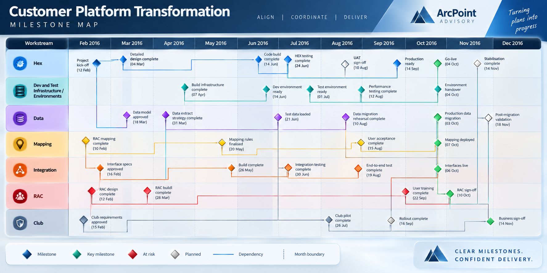 Customer Platform Transformation milestone map, February to December 2016, showing seven workstreams, milestone dates and dependency connections. Use Fit view to see the entire supplied image.