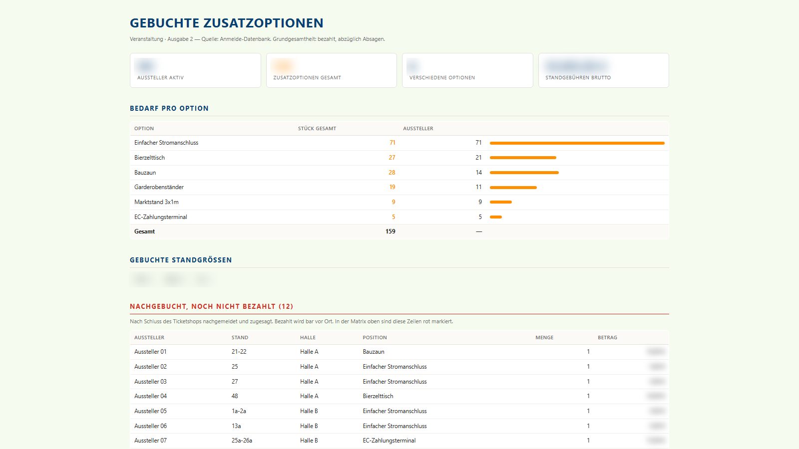 Materialliste mit Kennzahlen, Bedarfsbalken je Option und Tabelle nachgebuchter Stände, Namen und Beträge ersetzt
