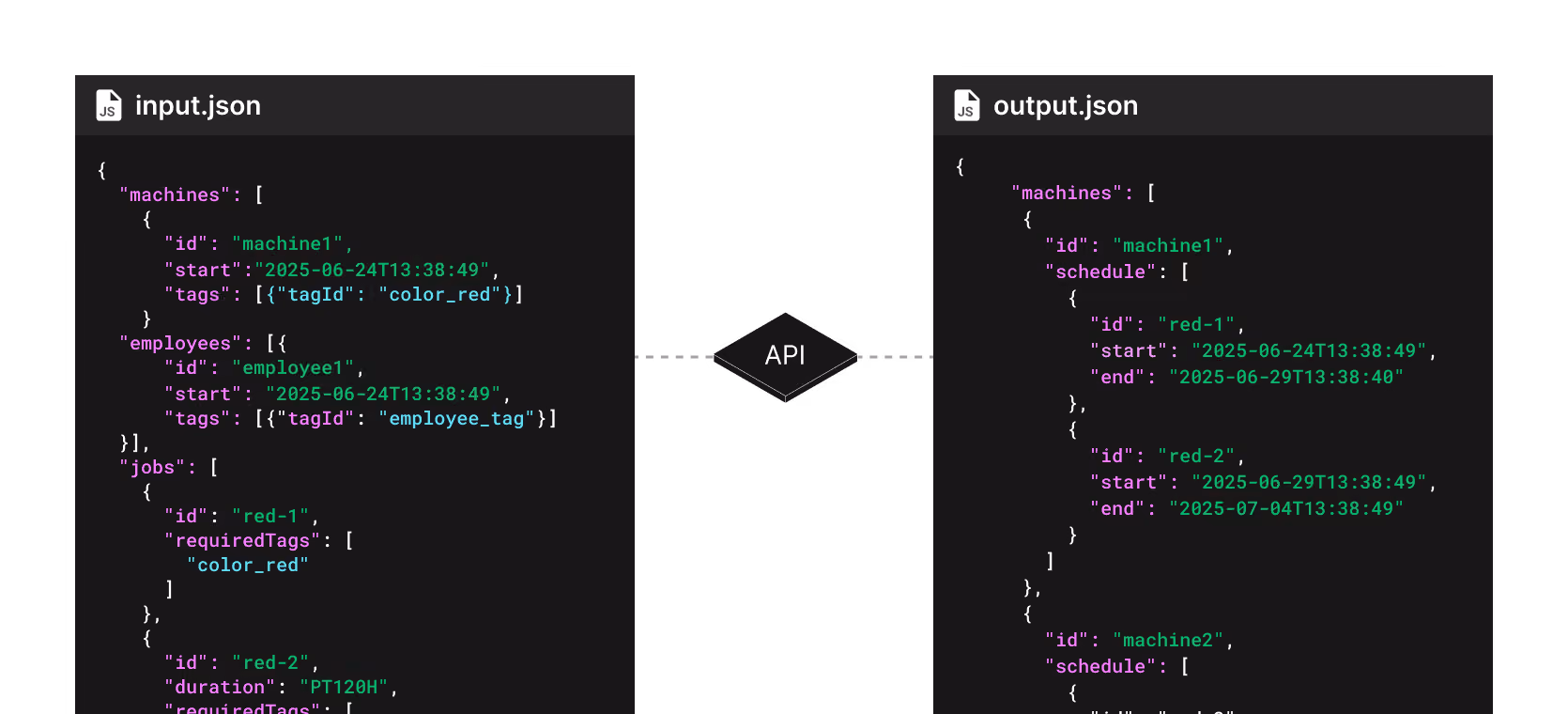 The solver handles constraints, trade-offs, and optimization automatically.