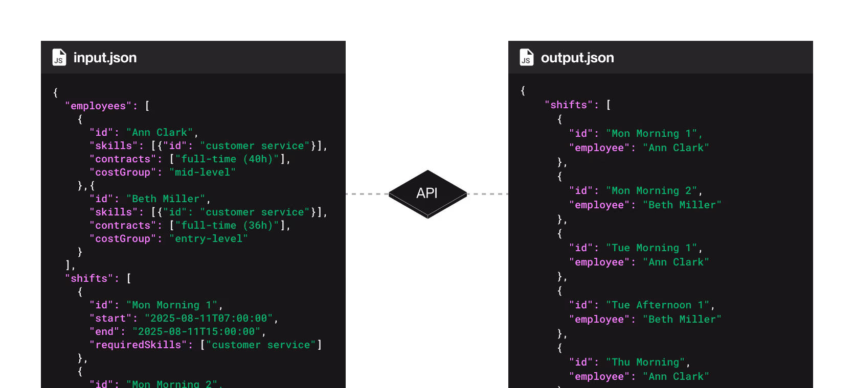 The solver handles constraints, trade-offs, and optimization automatically.