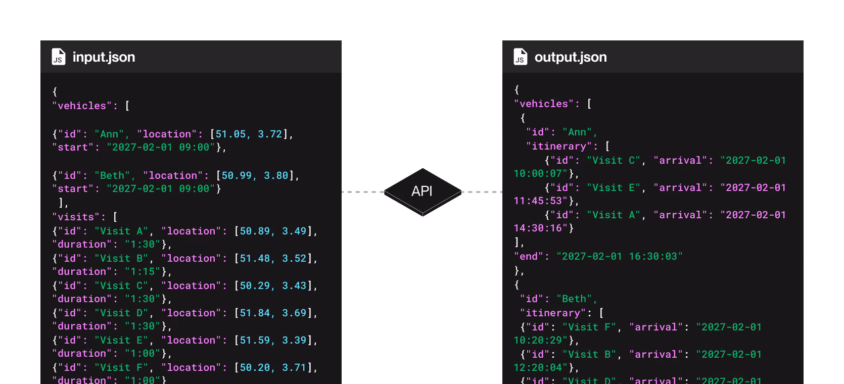The solver handles constraints, trade-offs, and optimization automatically.