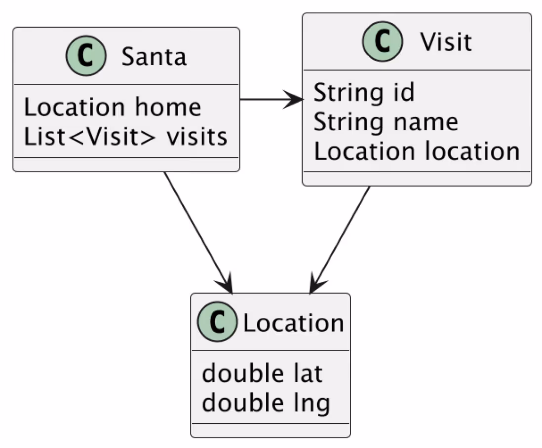 Simple domain model for our problem. Generated with PlantUML.