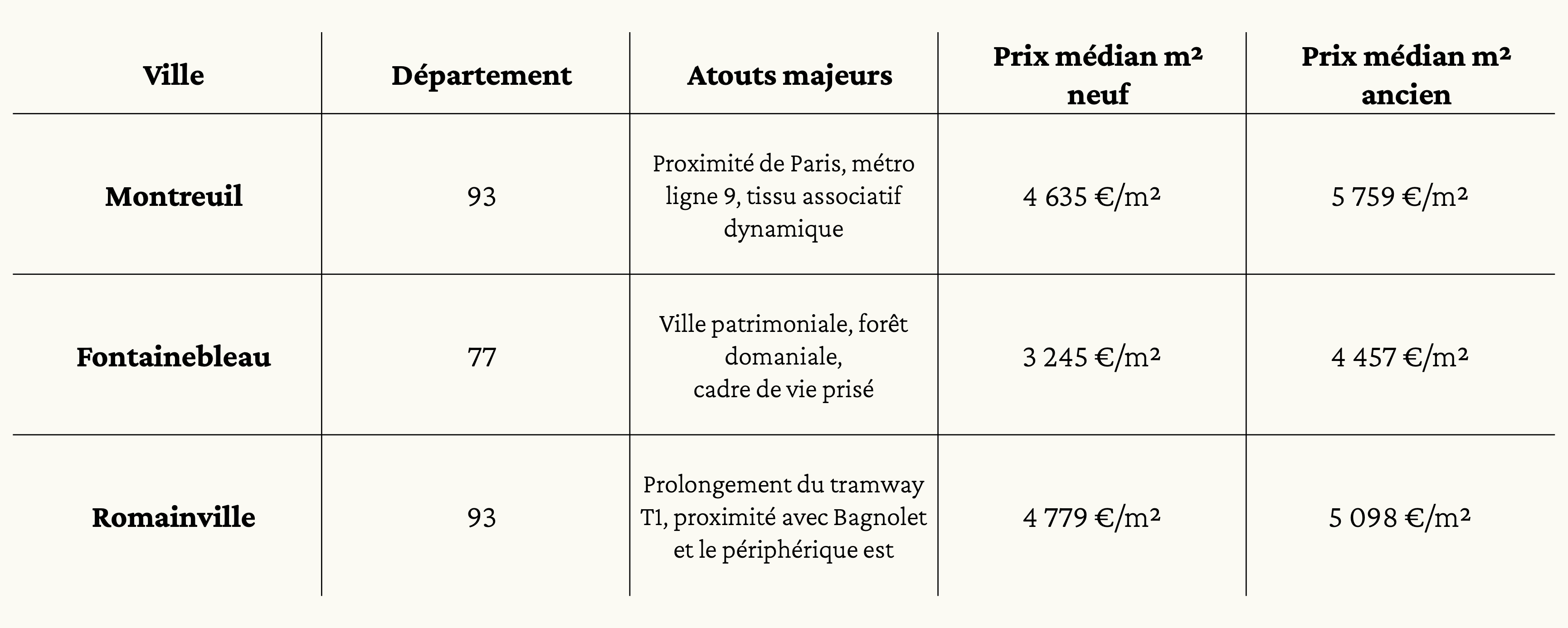 Est IDF
