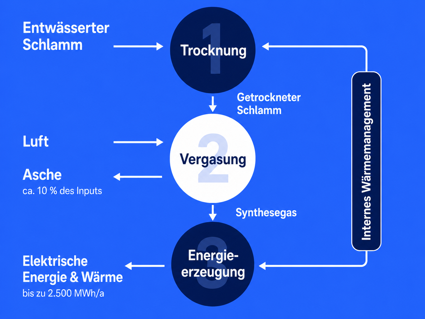 Schematische Darstellung des Shit2Power Prozesses
