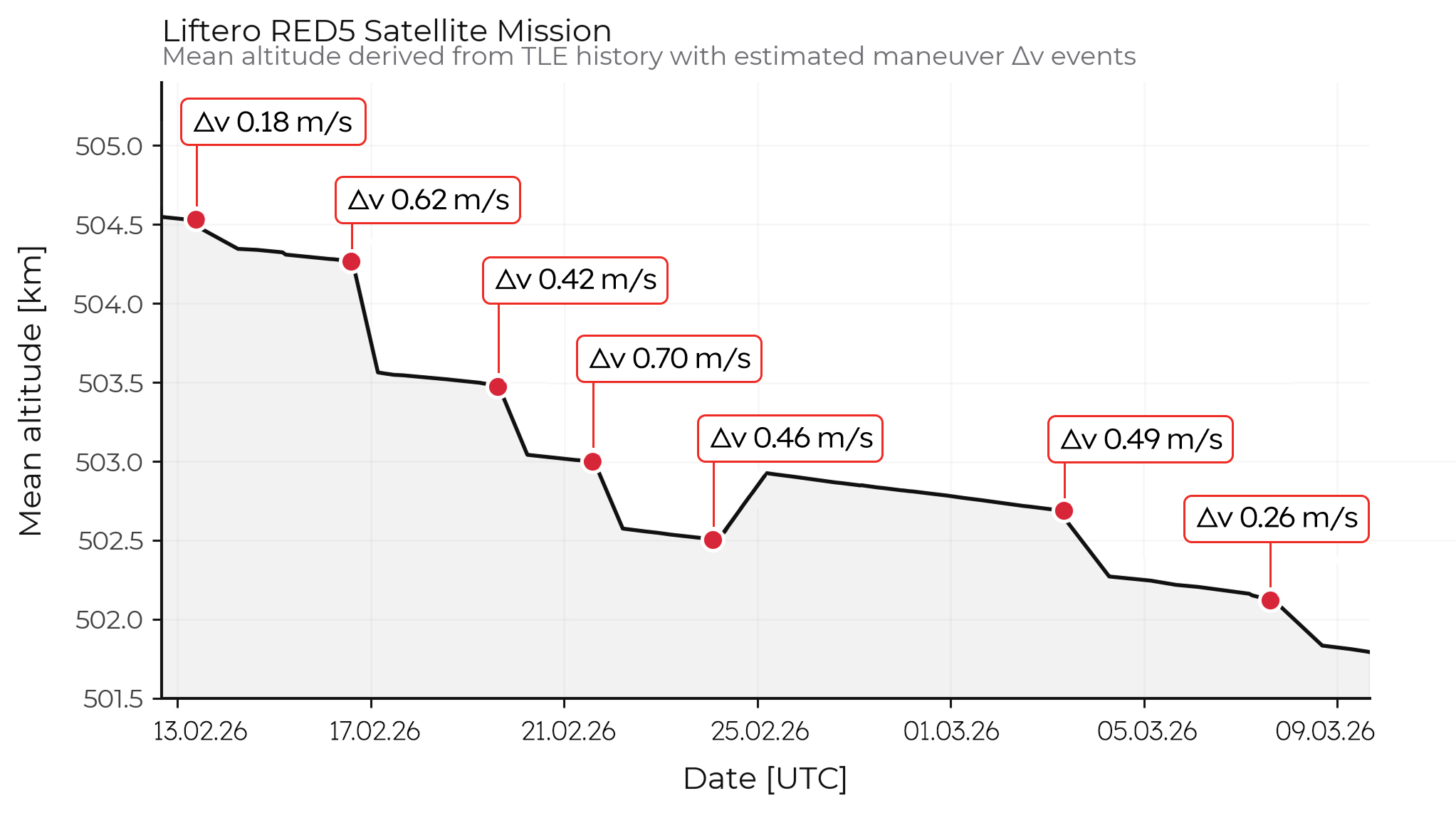 Mean altitude delivered from TLE history