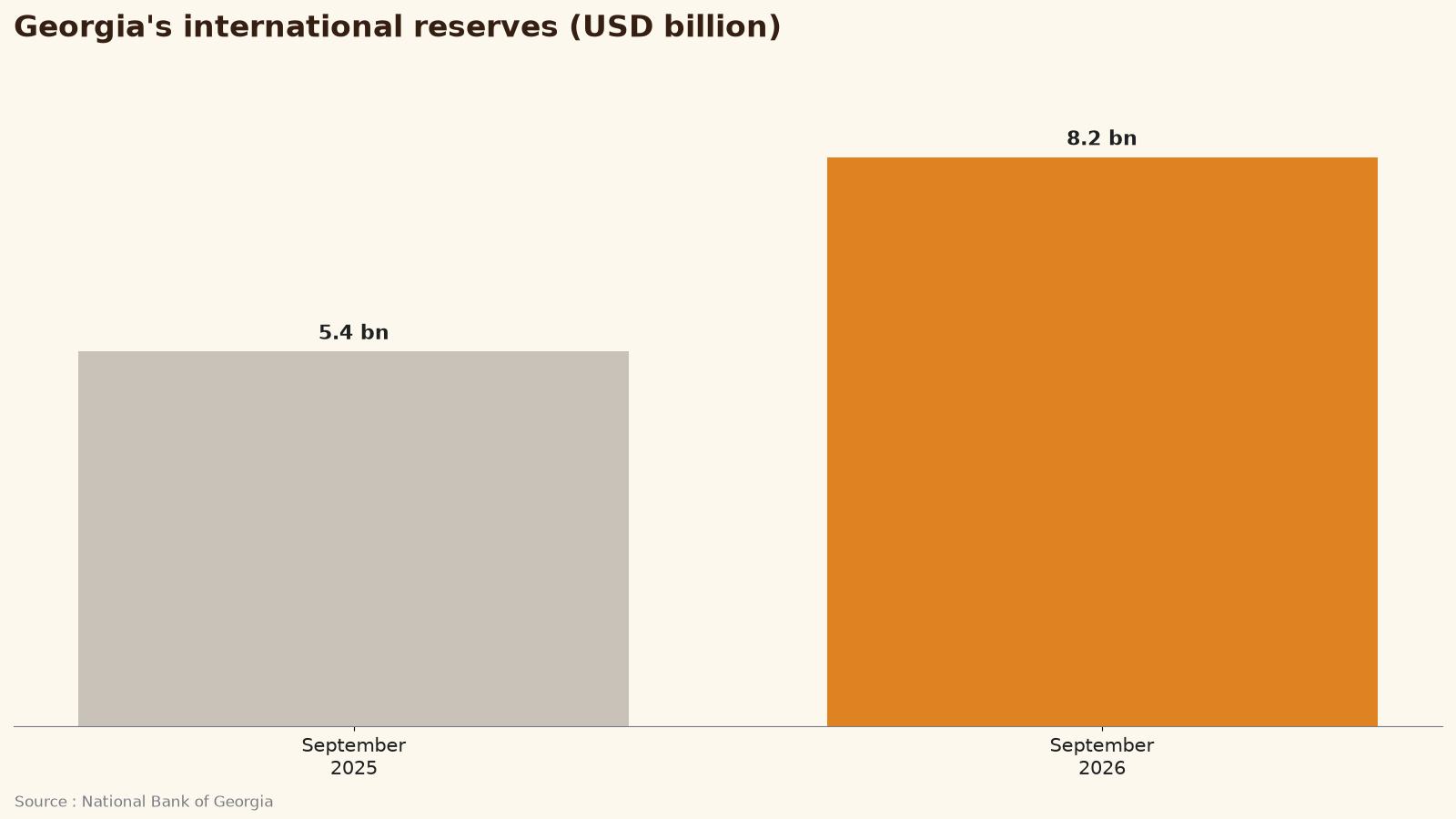 Chart of Georgia's international reserves in September 2025 and September 2026