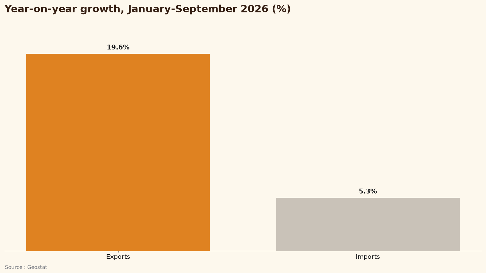 Chart comparing the growth of Georgian exports and imports in 2026