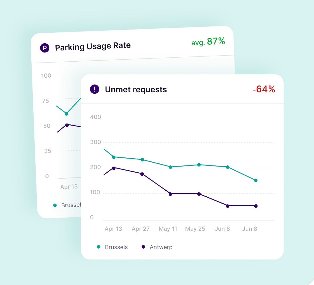 Commuty parking usage rate alongside an unmet requests trend, reported per site for Brussels and Antwerp