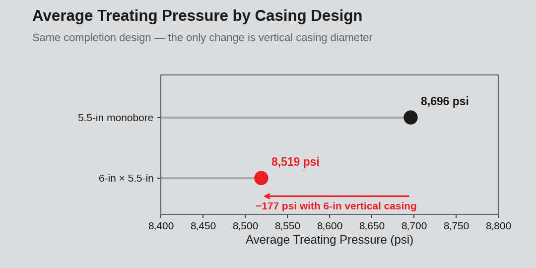 Average treating pressure by casing design: 8,696 psi for 5.5-inch monobore versus 8,519 psi for 6-inch by 5.5-inch