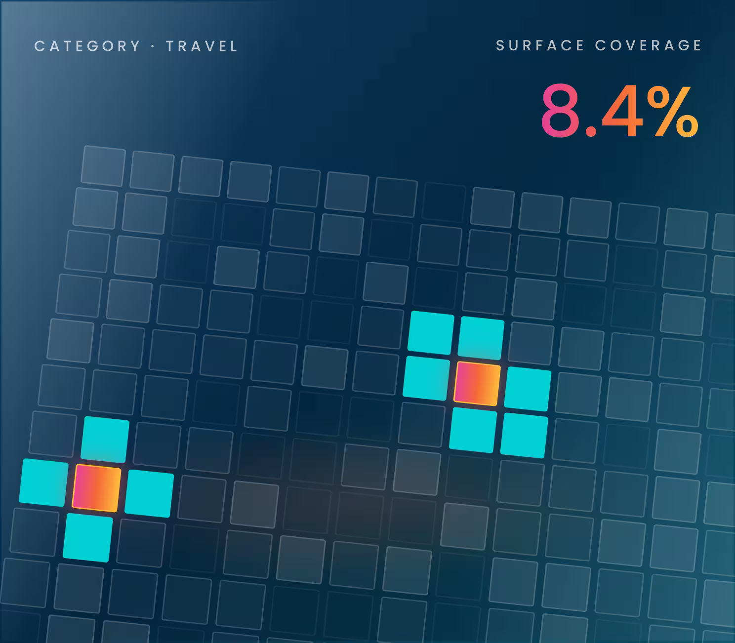 Travel category surface coverage highlighted as 8.4% on a grid with colored squares.