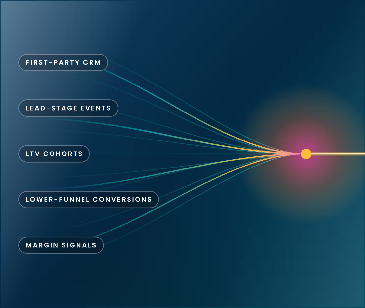 Lines merge from labeled sources like CRM, events, cohorts, conversions, and signals into a single glowing point.