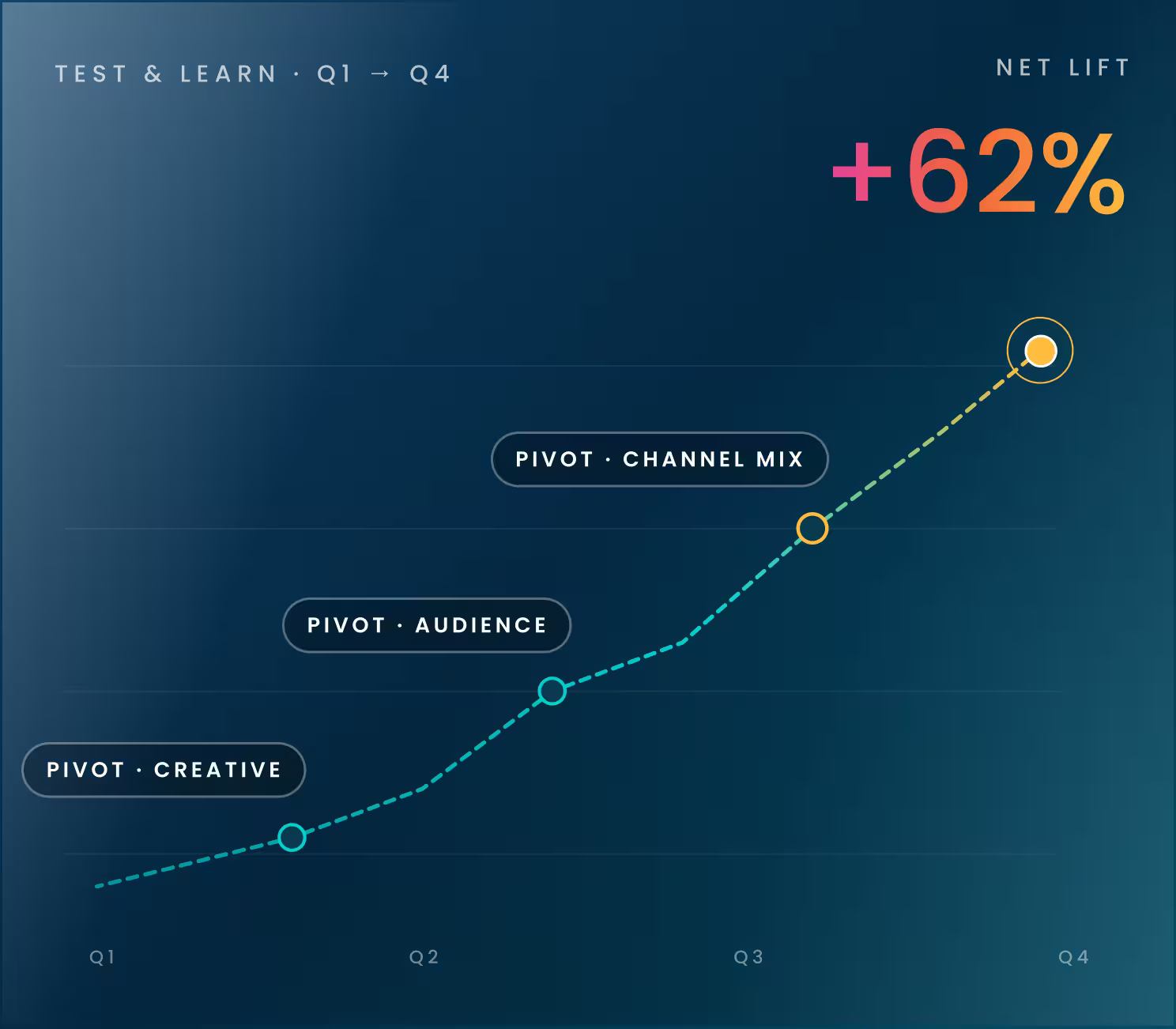 Line graph showing net lift of +62% from Q1 to Q4 with pivots on creative, audience, and channel mix.